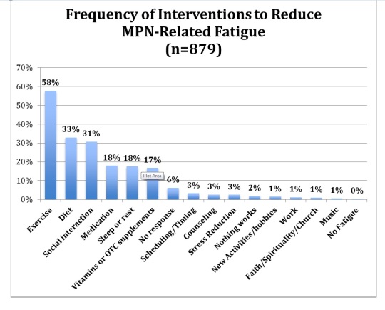 Fatigue interventions chart